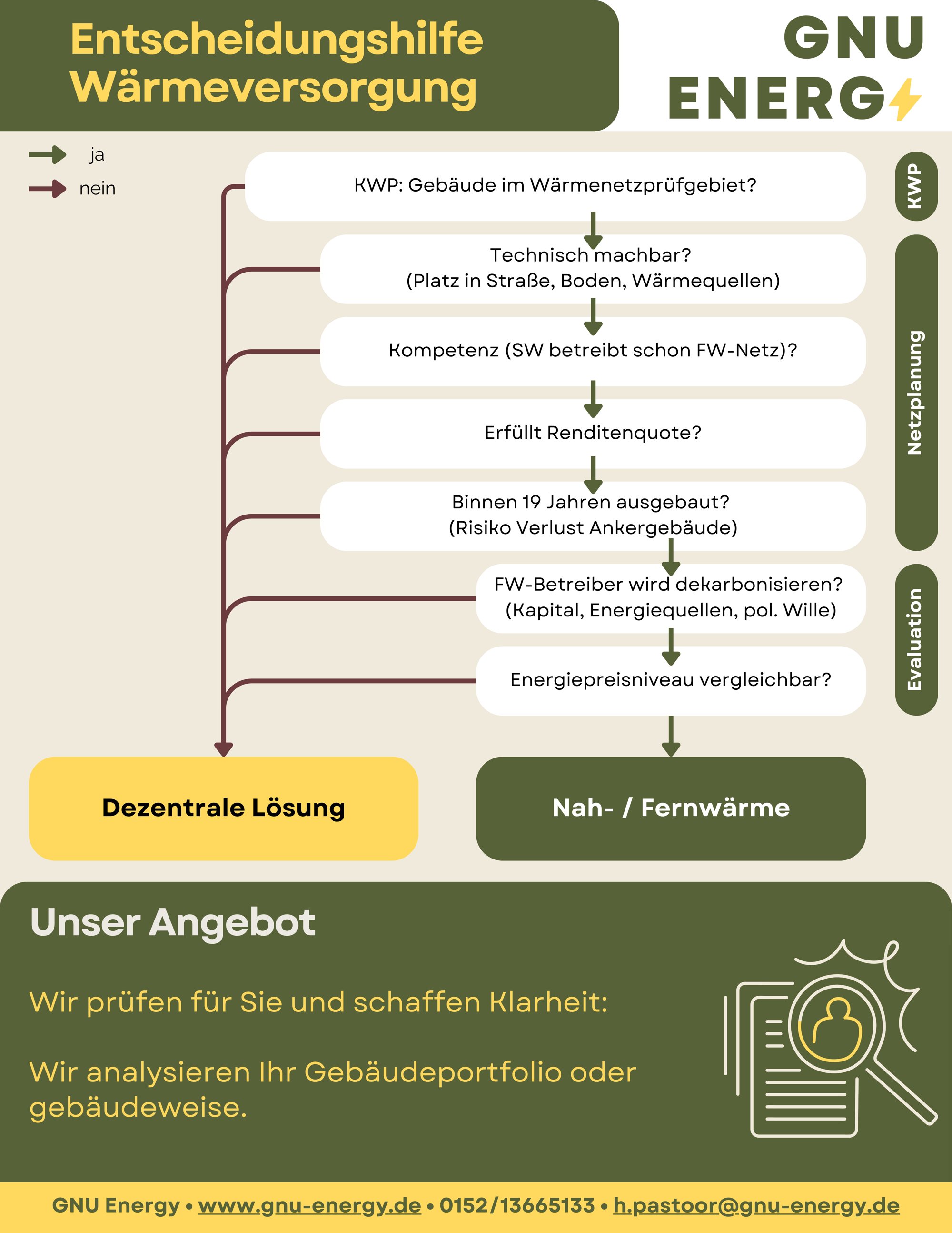Entscheidungsbaum Wärmeversorgung für Nichtwohngebäude – von der kommunalen Wärmeplanung über Netzprüfung bis zur Wahl der dezentralen Wärmepumpe