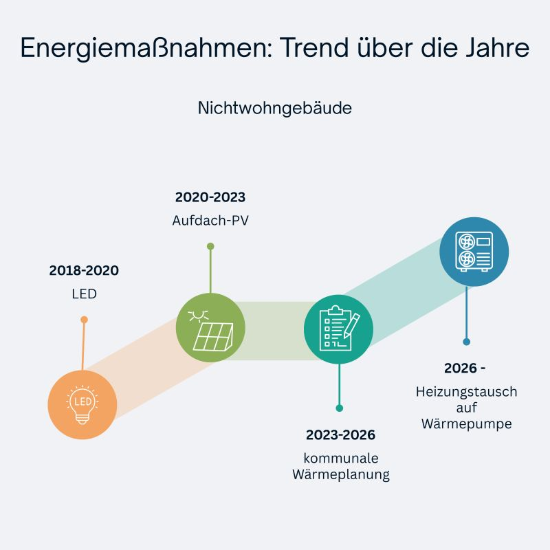 Zeitstrahl der Energiemaßnahmen in Nichtwohngebäuden: 2018–2020 LED, 2020–2023 Aufdach-PV, 2023–2026 kommunale Wärmeplanung, ab 2026 Heizungstausch auf Wärmepumpe.